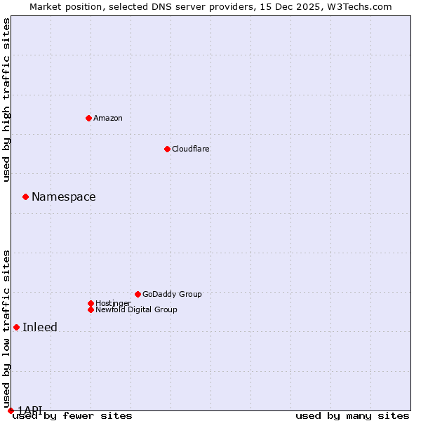 Market position of Namespace vs. Inleed vs. 1API