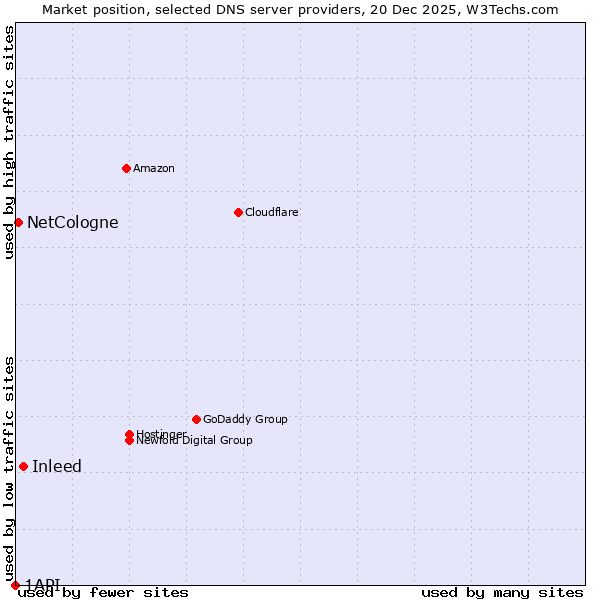 Market position of Inleed vs. NetCologne vs. 1API