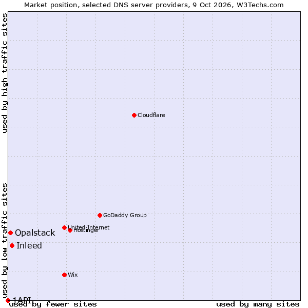 Market position of Inleed vs. Opalstack vs. 1API