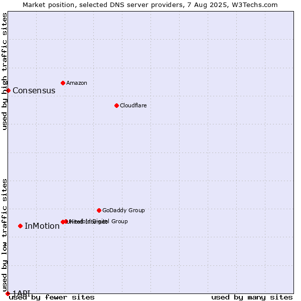 Market position of InMotion vs. Consensus vs. 1API
