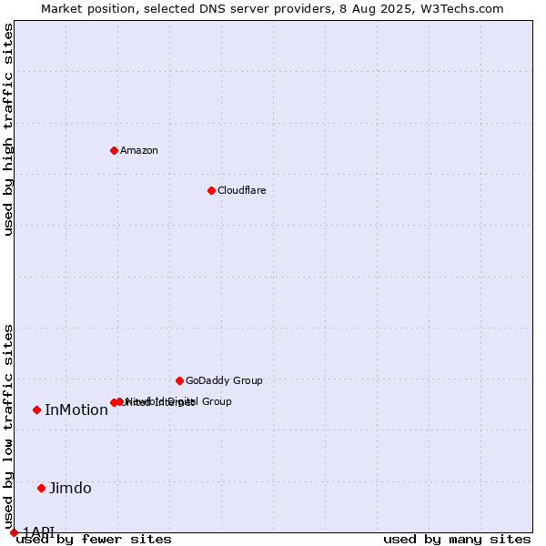 Market position of Jimdo vs. InMotion vs. 1API