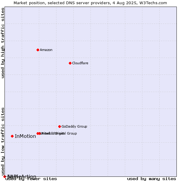 Market position of InMotion vs. NameAction vs. 1API
