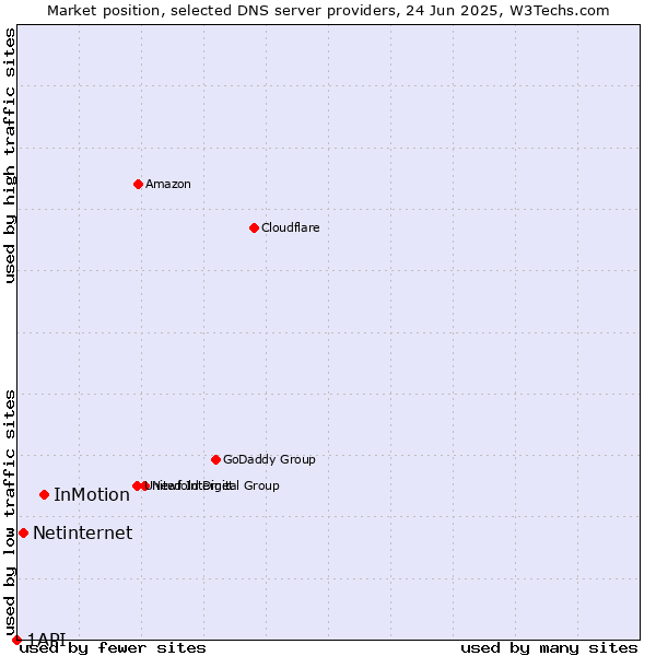 Market position of InMotion vs. Netinternet vs. 1API
