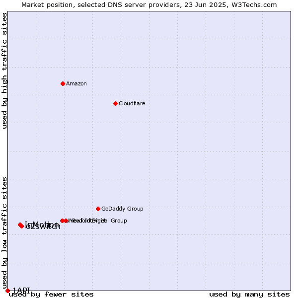 Market position of o2switch vs. InMotion vs. 1API
