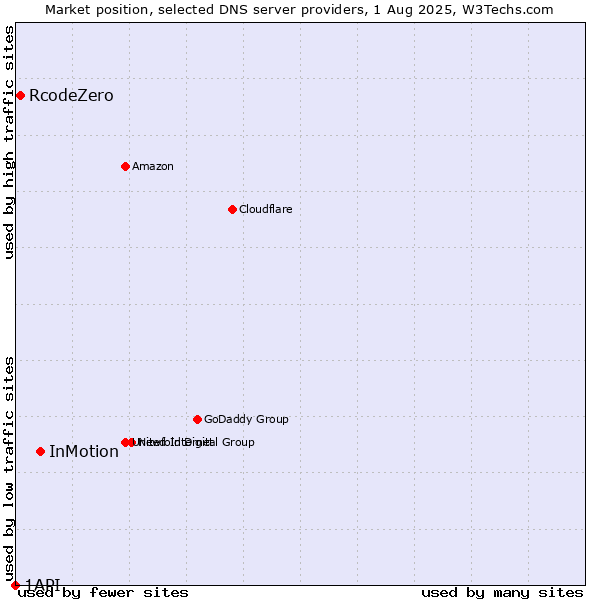 Market position of InMotion vs. RcodeZero vs. 1API
