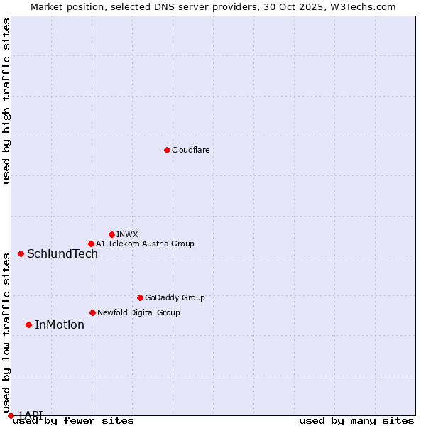 Market position of InMotion vs. SchlundTech vs. 1API