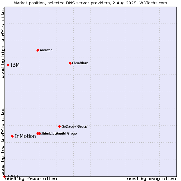 Market position of InMotion vs. IBM vs. 1API