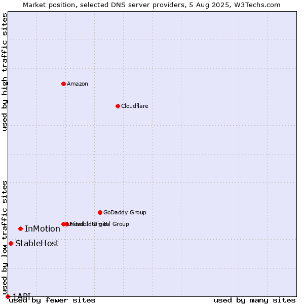 Market position of InMotion vs. StableHost vs. 1API