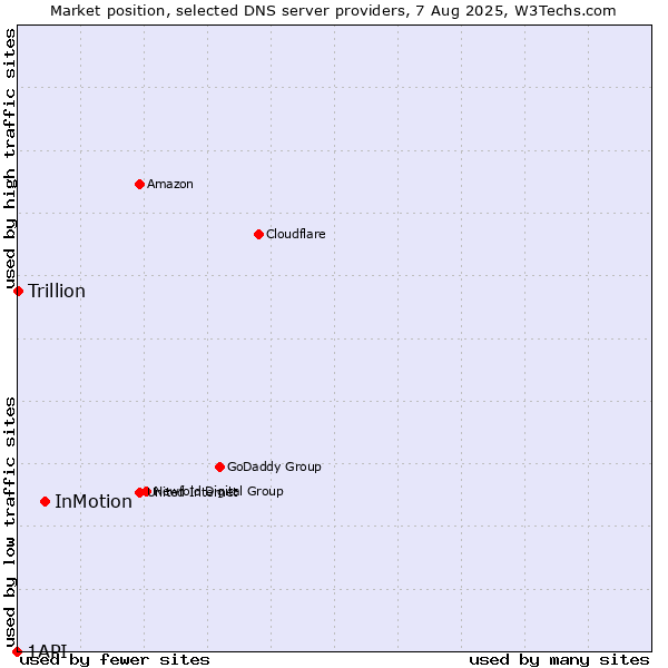 Market position of InMotion vs. Trillion vs. 1API
