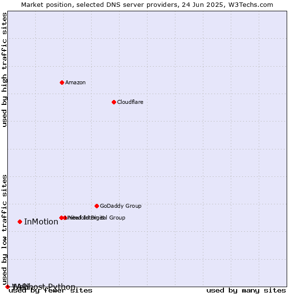 Market position of InMotion vs. Webhost Python vs. 1API