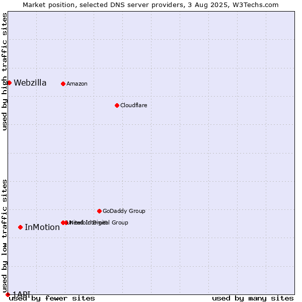 Market position of InMotion vs. Webzilla vs. 1API