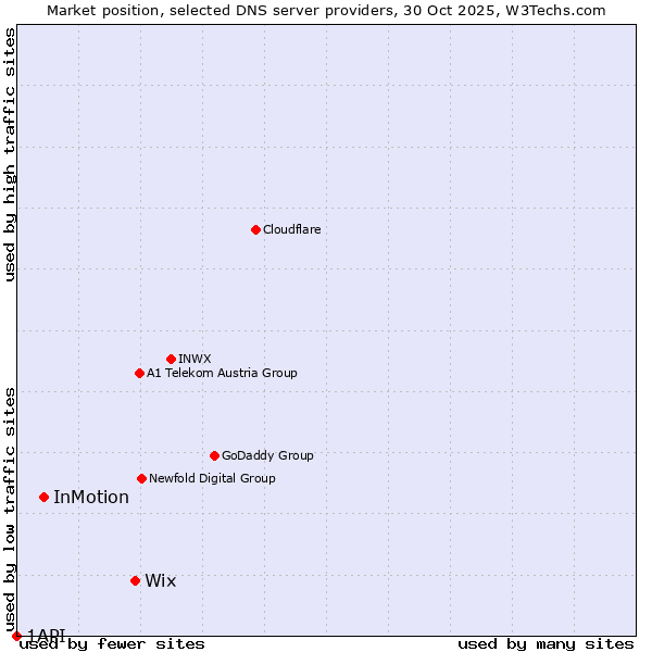 Market position of Wix vs. InMotion vs. 1API