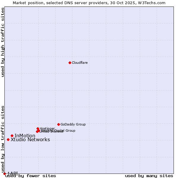 Market position of InMotion vs. Xtudio Networks vs. 1API