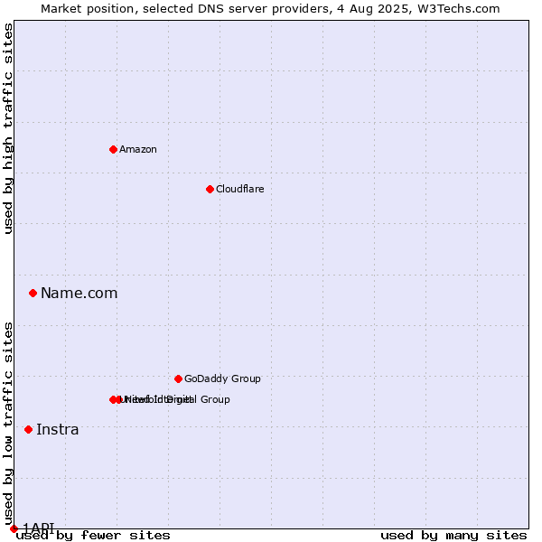 Market position of Name.com vs. Instra vs. 1API