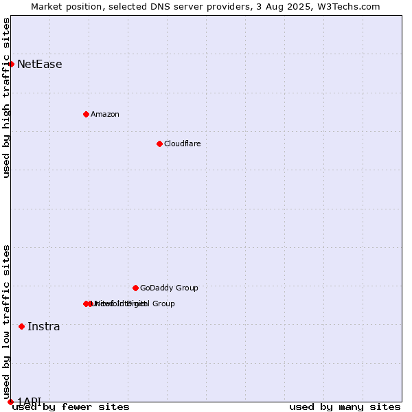 Market position of Instra vs. NetEase vs. 1API