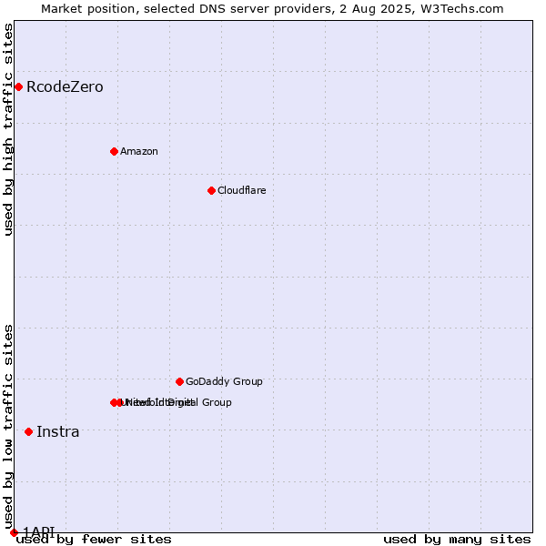Market position of Instra vs. RcodeZero vs. 1API