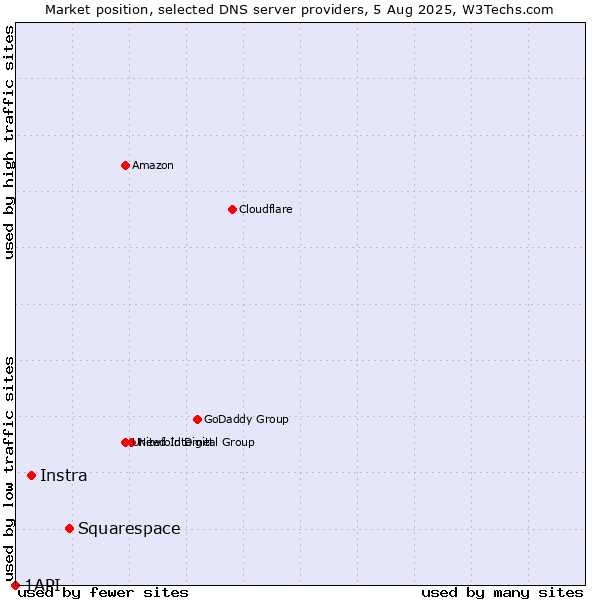 Market position of Squarespace vs. Instra vs. 1API