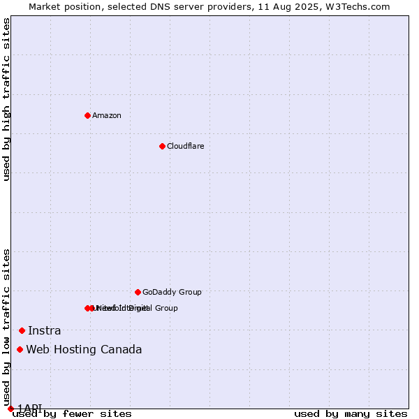 Market position of Instra vs. Web Hosting Canada vs. 1API