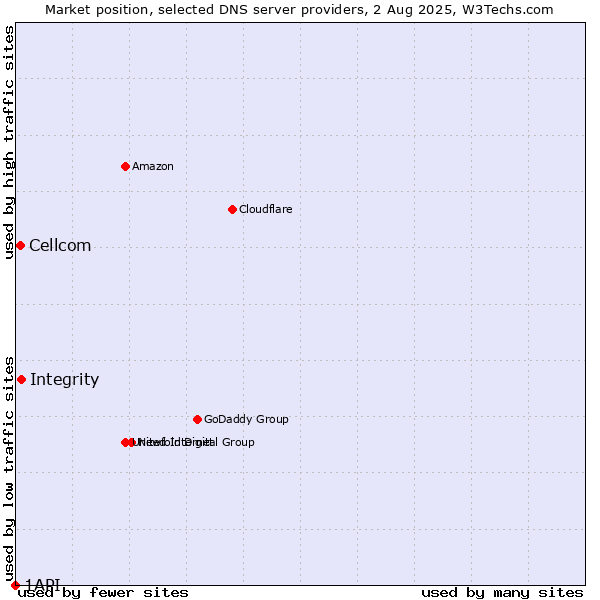 Market position of Integrity vs. Cellcom vs. 1API