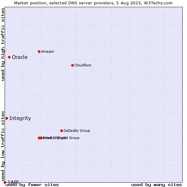 Market position of Oracle vs. Integrity vs. 1API