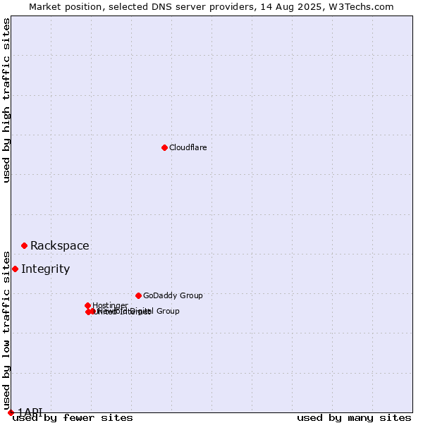 Market position of Rackspace vs. Integrity vs. 1API