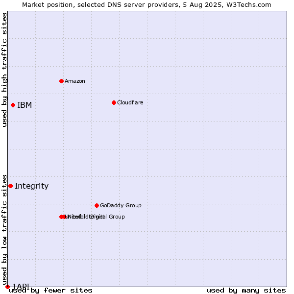 Market position of IBM vs. Integrity vs. 1API