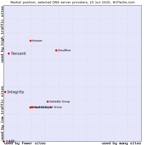Market position of Tencent vs. Integrity vs. 1API