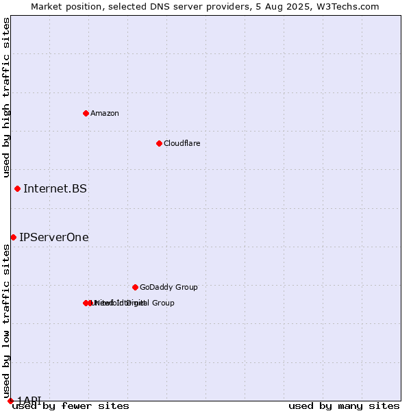 Market position of Internet.BS vs. IPServerOne vs. 1API