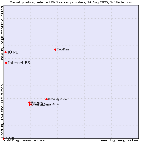 Market position of Internet.BS vs. IQ PL vs. 1API