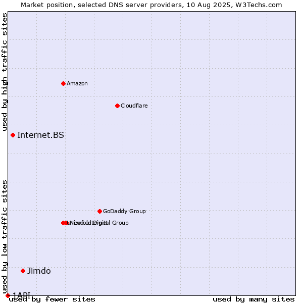 Market position of Jimdo vs. Internet.BS vs. 1API