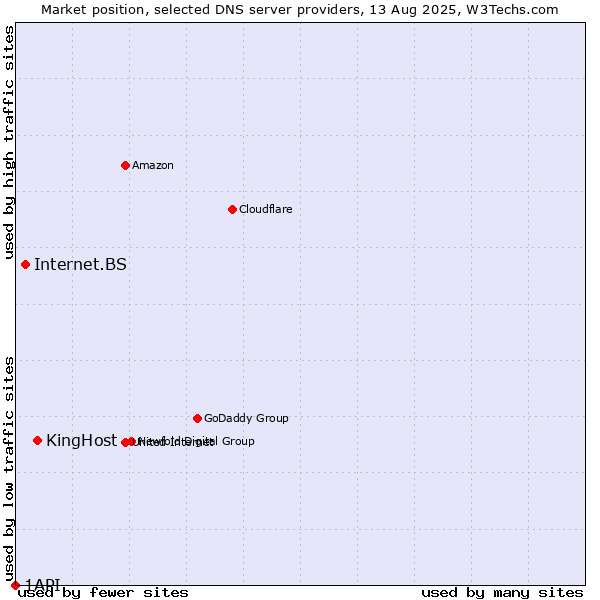Market position of KingHost vs. Internet.BS vs. 1API