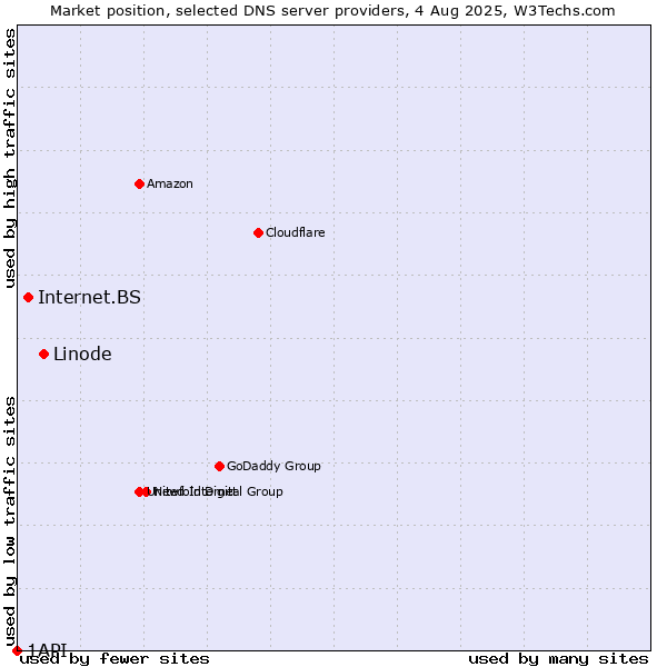 Market position of Linode vs. Internet.BS vs. 1API