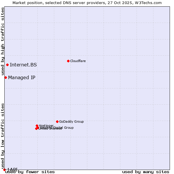 Market position of Internet.BS vs. Managed IP vs. 1API