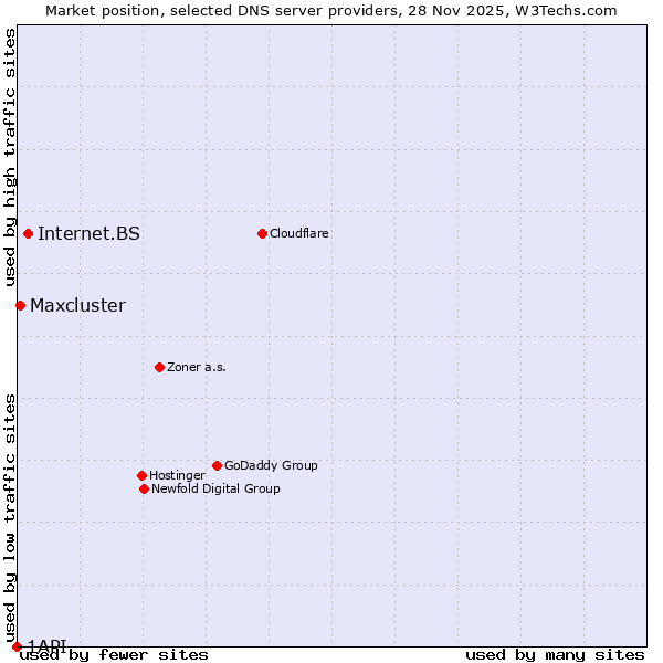 Market position of Internet.BS vs. Maxcluster vs. 1API