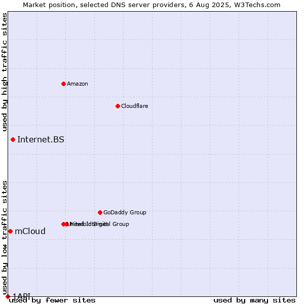 Market position of Internet.BS vs. mCloud vs. 1API
