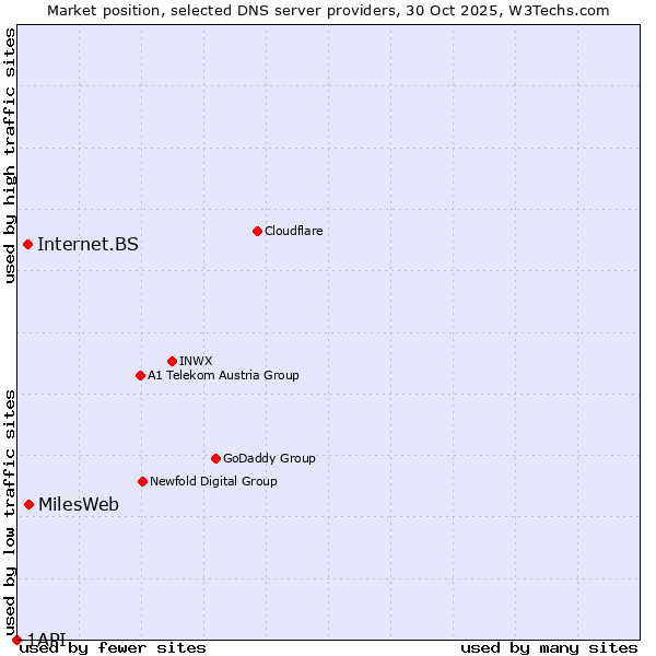 Market position of MilesWeb vs. Internet.BS vs. 1API