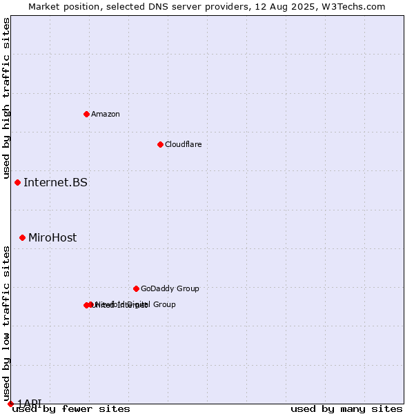 Market position of MiroHost vs. Internet.BS vs. 1API