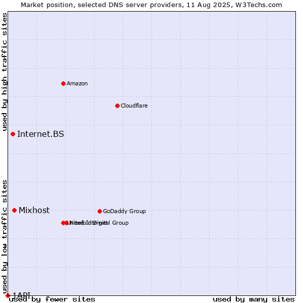 Market position of Mixhost vs. Internet.BS vs. 1API