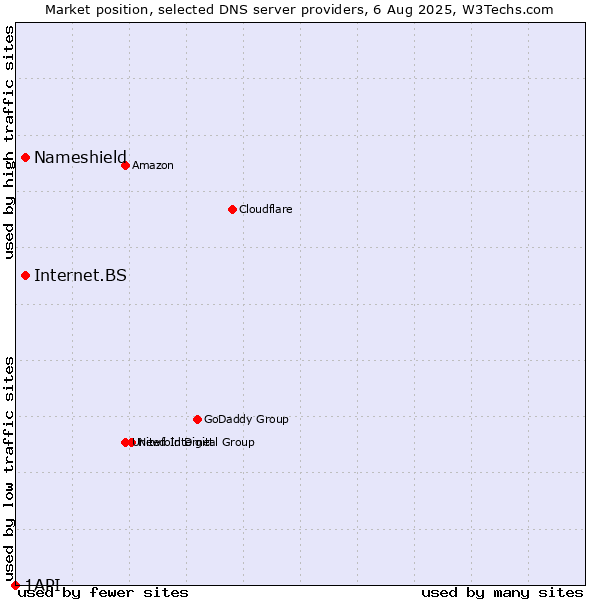 Market position of Nameshield vs. Internet.BS vs. 1API