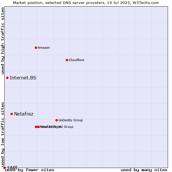 Market position of Netafraz vs. Internet.BS vs. 1API
