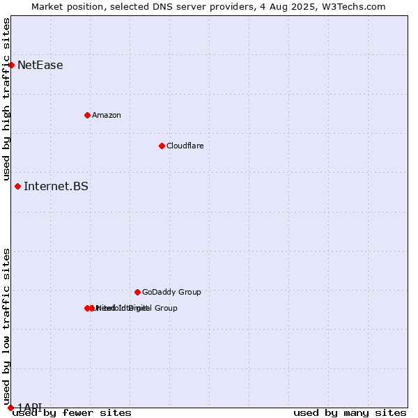 Market position of Internet.BS vs. NetEase vs. 1API