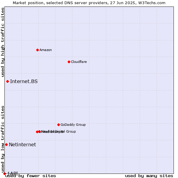 Market position of Internet.BS vs. Netinternet vs. 1API