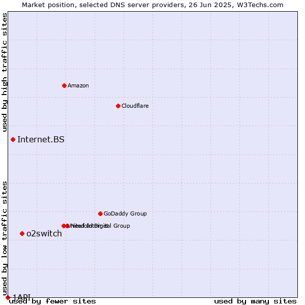 Market position of o2switch vs. Internet.BS vs. 1API