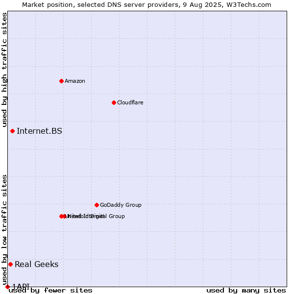 Market position of Internet.BS vs. Real Geeks vs. 1API