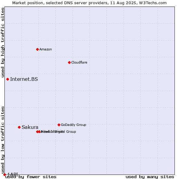 Market position of Sakura vs. Internet.BS vs. 1API