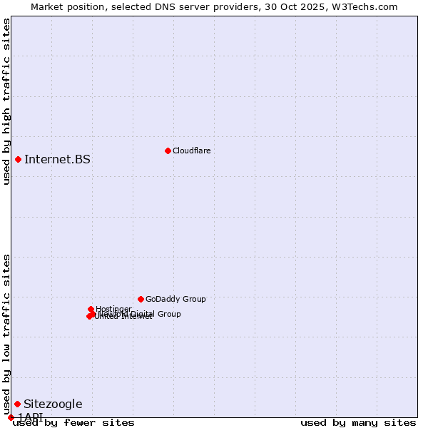 Market position of Internet.BS vs. Sitezoogle vs. 1API