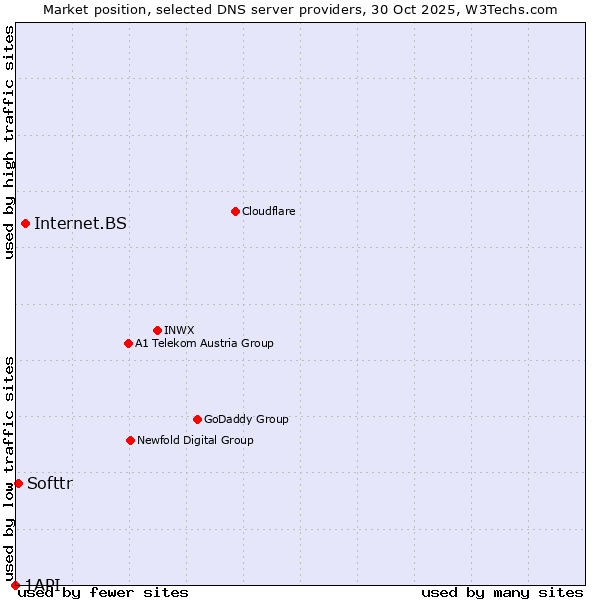 Market position of Internet.BS vs. Softtr vs. 1API