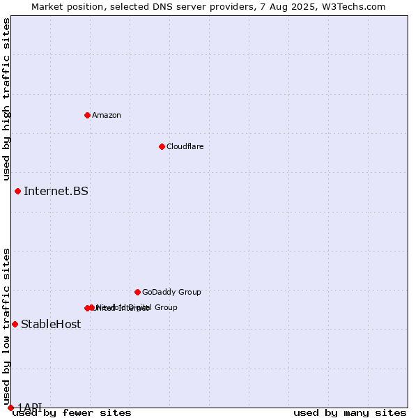 Market position of Internet.BS vs. StableHost vs. 1API