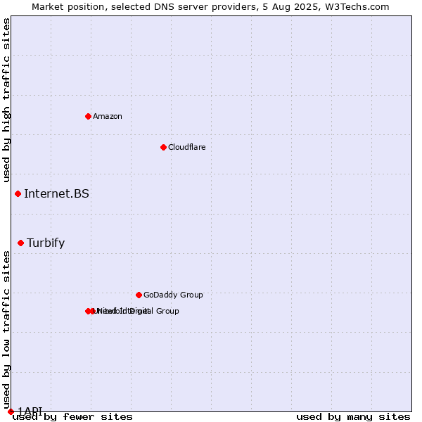 Market position of Turbify vs. Internet.BS vs. 1API