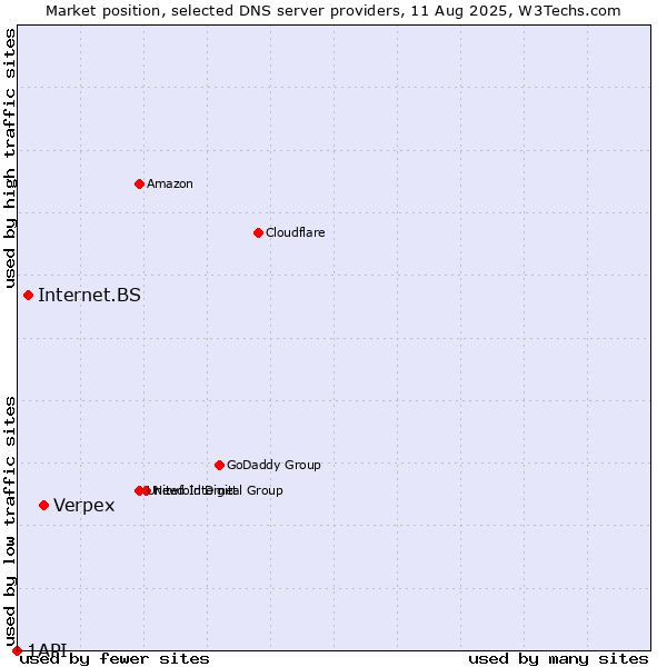 Market position of Verpex vs. Internet.BS vs. 1API